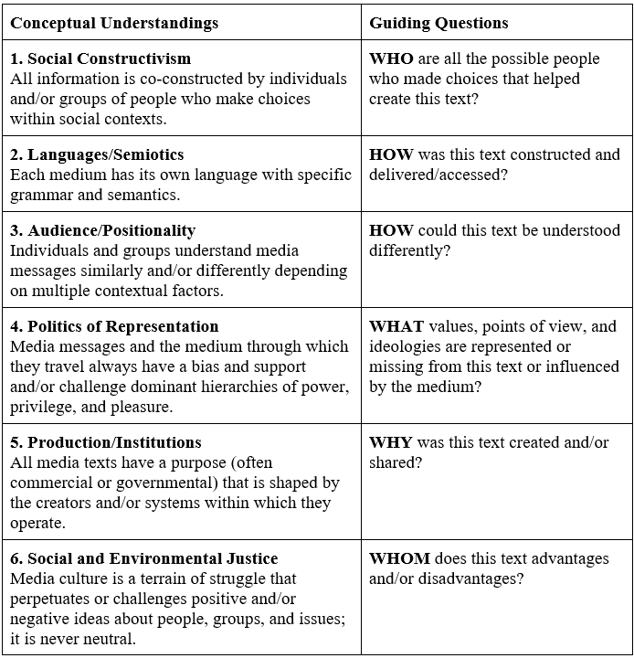 Table 8.1: Critical Media Literacy Framework (Kellner & Share, 2019, p. 8) Table 8.1: Critical Media Literacy Framework (Kellner & Share, 2019, p. 8)