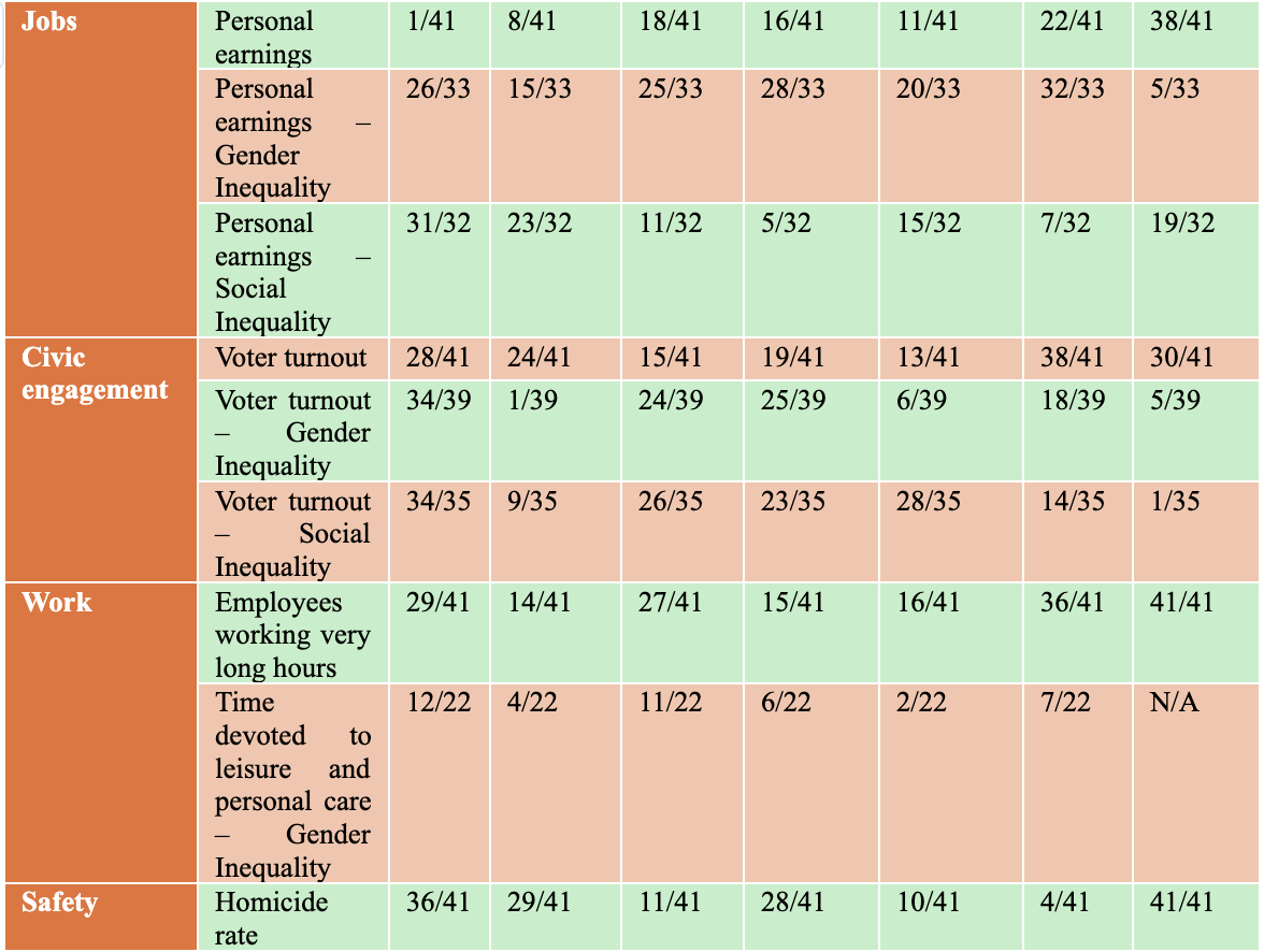 Table 1.2: OECD dataset (2023)