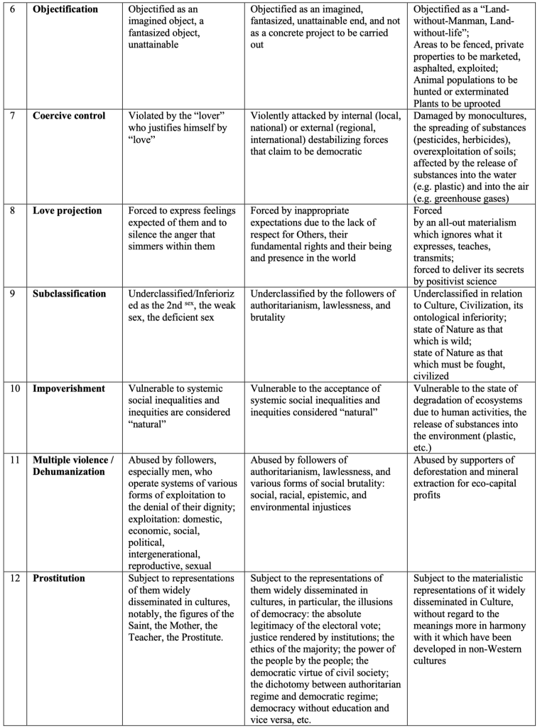 Table 2.2 Galatea-Women/Democracies/Land: same colonial oppressions