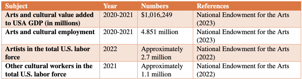 Tabla I.4.B: Industrias artísticas y culturales en los Estados Unidos