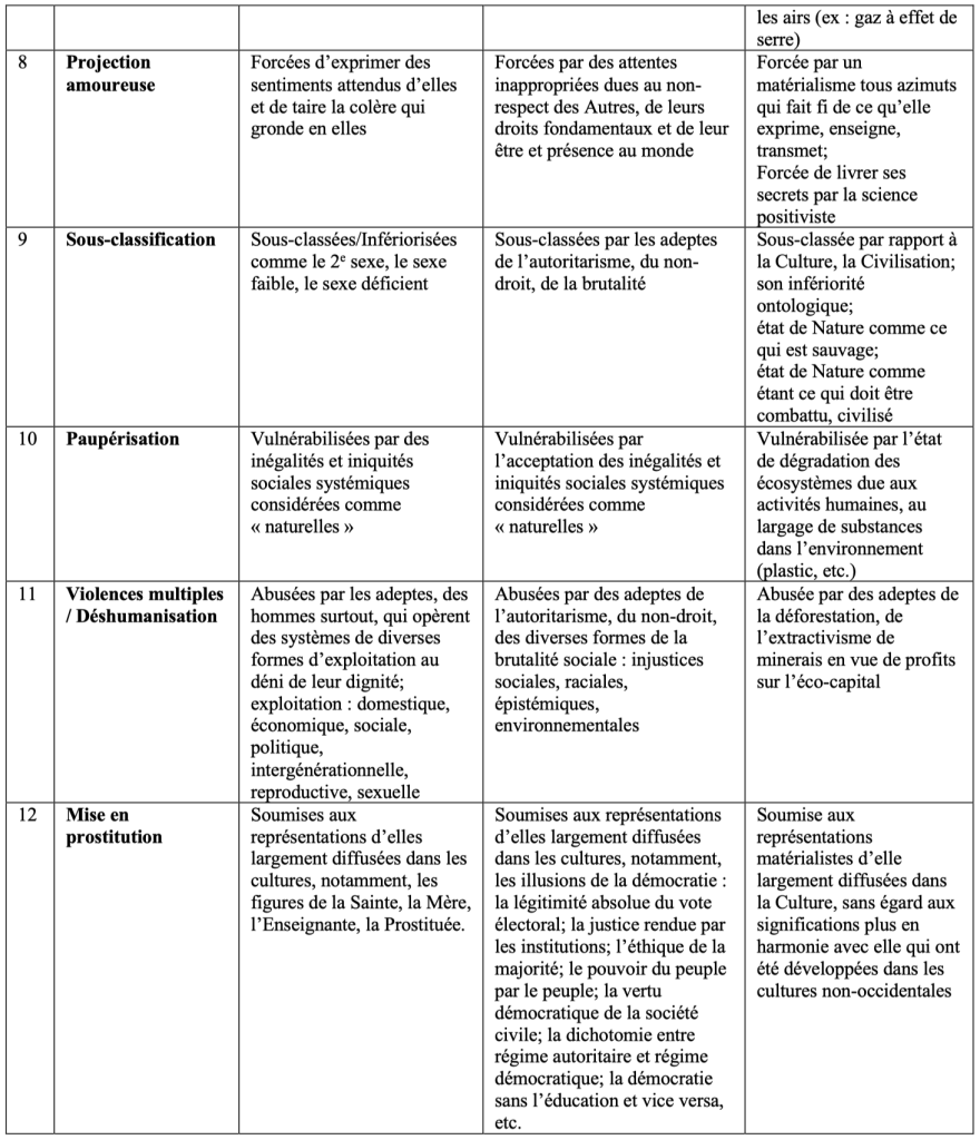 Tableau 2.2A Galatée-Femmes/Démocraties/Terre: mêmes oppressions coloniales