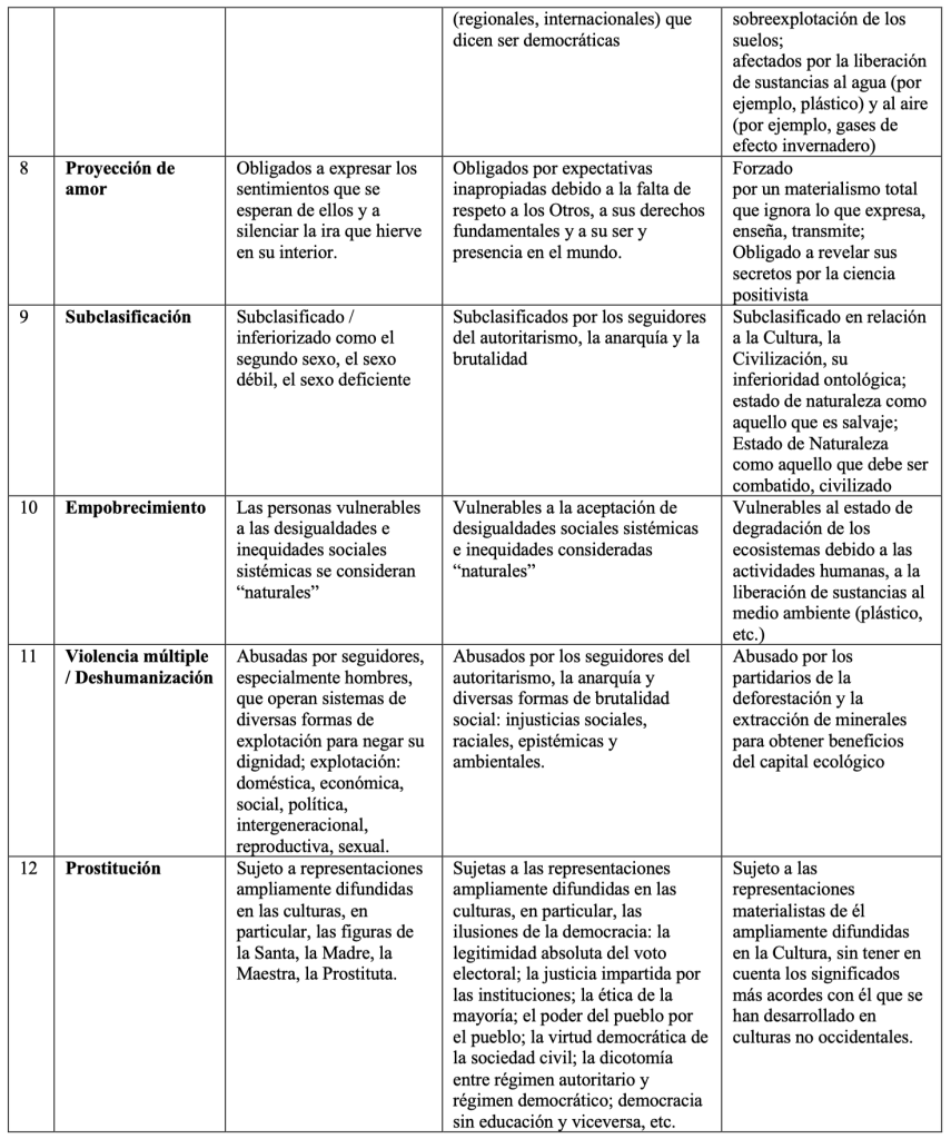 Tabla 2.2B Galatea-Mujeres/Democracias/Tierra: mismas opresiones coloniales