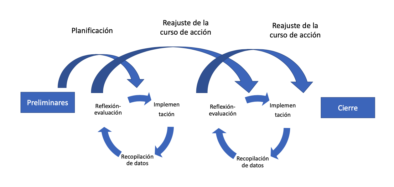 3  Adaptación del proceso de análisis de datos cualitativos propuesto