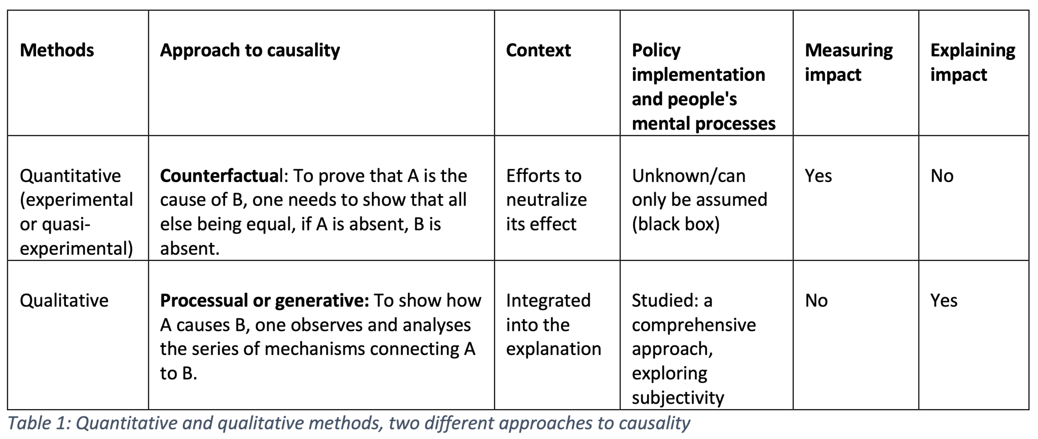 Introduction – Policy Evaluation: Methods And Approaches