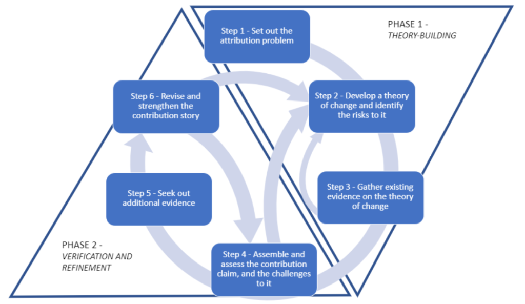 Contribution analysis – Policy Evaluation: Methods and Approaches