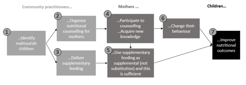 Theory-based Evaluation – Policy Evaluation: Methods And Approaches