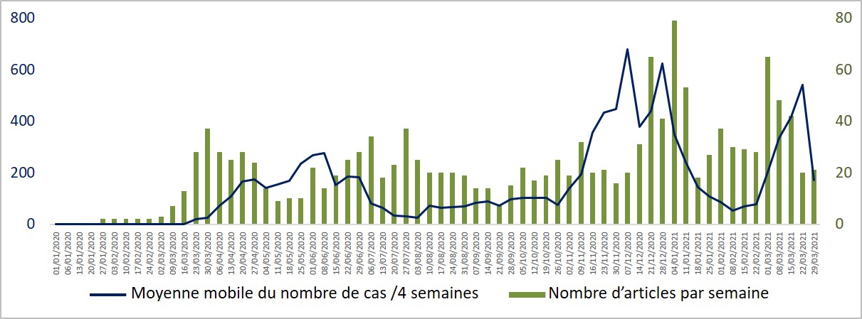 Graphique 2. Moyenne mobile du nombre de cas /4 semaines et nombre d'articles de presse par semaine du 01/01/2020 au 31/03/2021.