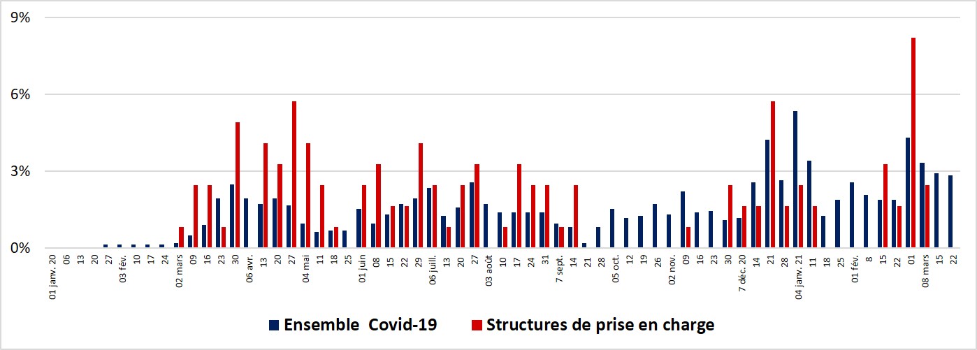 Graphique 4. Répartition en %, sur 65 semaines (mettre mois et année), des 1 465 articles abordant la Covid-19 et des 122 articles abordant spécifiquement les structures de prise en charge Covid-19 du 01/01/2020 au 31/03/2021.